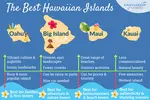 Hawaii is a truly unique destination, and for many a trip here is a dream come true. Find the best Hawaiian Island to visit with our guide.